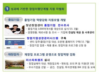 입주기업 : 졸업기업 역량강화 지원모델 개발졸업기업
청 년 창 업 센 터 졸 업 기 업 전 수 조 사
- 졸업기업 3,000여개사를 대상으로 실시('15. 3월)
- 경영현황, 애로사항 등 조사 ☞ 기업에 컨설팅 제공 등 사후관리
입주기업 : 재창업 프로그램 운영으로 창업역량 강화재창업자
창 업 기 업 성 장 관 리 시 스 템 구 축
- 센터 입주(졸업)기업 대상, 오픈형 홈페이지 구축('15. 7월)
- 창업기업 업종ㆍ제품 홍보, 창업지원 프로그램 신청 등
.
리 스 타 트 캠 프 실 시
- 창업실패자 대상, 재창업교육ㆍ멘토링, 모의 IR 등 지원(연 1회)
- 우수기업을 선발 ☞ 공간, 컨설팅, 투자연계형 BM 코칭 등 보육
.
성과에 기반한 창업이행단계별 지원 차별화1
 