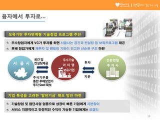 융자에서 투자로…
보육기반 투자연계형 기술창업 프로그램 추진
우수창업자에게 VC가 투자를 하면 서울시는 공간과 컨설팅 등 보육프로그램 제공
후배 창업가에게 재투자 및 멘토링 기반이 견고한 선순환 구조 마련
기업 특성을 고려한 ‘발전기금’ 확보 방안 마련
기술창업 및 첨단사업 업종으로 성장이 빠른 기업에게 지분참여
서비스 지향적이고 안정적인 수익이 가능한 기업에게는 로열티
전문엔젤
투 자 사
서 울 시
우수기술
아 이 템
보유기업
공간및
컨설팅제공 투자
지분주식기부를
통한후배창업가
투자Seed확보
19
창업하기 좋은 도시 서울
 