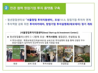 - 청년창업센터내 「서울창업 투자지원센터」 조성('15.3), 창업기업-투자자 연계
- 투자역량 강화 위한 투자아카데미, 창업기업 투자설명회(데모데이) 정기 개최
[서울창업투자지원센터(Seoul Start-up & Investment Center) ]
▶ 청년창업플러스센터 1～2층에 조성 : 투자사랑방, 협업공간, 컨설팅실 등
※ 투자사랑방 : 특화보육공간(엑셀러레이팅 보육)으로 투자설명회 등을 통해 선발된 우수
창업기업들이 입주하여 민간투자사의 집중 지원을 받음
현관 로비 전경 투자사랑방 컨설팅실 스타트홀
2 민관 협력 창업기업 투자 플랫폼 구축
 