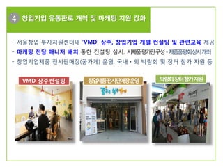 추진방향
- 서울창업 투자지원센터내 'VMD' 상주, 창업기업 개별 컨설팅 및 관련교육 제공
- 마케팅 전담 매니저 배치 통한 컨설팅 실시, 시제품평가단구성ㆍ제품품평회상시개최
- 창업기업제품 전시판매장(꿈가게) 운영, 국내ㆍ외 박람회 및 장터 참가 지원 등
4
VMD 상주컨설팅 창업제품전시판매장운영 박람회,장터참가지원
창업기업 유통판로 개척 및 마케팅 지원 강화
 