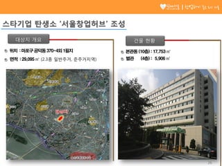 26
대상지 개요
본관동(10층):17,753㎡
별관 (4층): 5,906㎡
위치 :마포구공덕동370-4외1필지
면적 :29,095㎡ (2.3종 일반주거, 준주거지역)
스타기업 탄생소 ‘서울창업허브’ 조성
건물 현황
서울 창업센터 혁신 방안창업하기 좋은 도시 서울
 