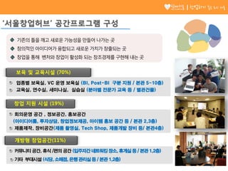 기존의틀을깨고새로운가능성을만들어나가는 곳
창의적인아이디어가융합되고 새로운가치가창출되는곳
창업을통해 벤처와창업이활성화되는창조경제를구현해 내는곳
‘서울창업허브’ 공간프로그램 구성
창업 지원 시설 (19%)
보육 및 교육시설 (70%)
회의운영 공간 , 정보공간, 홍보공간
(아이디어룸, 투자상담, 창업정보제공, 아이템 홍보 공간 등 / 본관 2,3층)
제품제작, 장비공간(제품 촬영실, Tech Shop, 제품개발 장비 등/ 본관4층)
업종별 보육실, VC 운영 보육실 (BI, Post-BI 구분 지원 / 본관 5~10층)
교육실, 연수실, 세미나실, 실습실 (분야별 전문가 교육 등 / 별관건물)
개방형 창업공간(11%)
커뮤니티 공간, 휴식 /편의 공간 (입주자간네트워킹장소, 휴게실등 / 본관 1,2층)
기타 부대시설 (식당,소매점,은행 관리실등 / 본관 1,2층)
28
창업하기 좋은 도시 서울
 