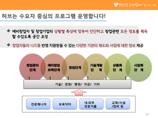 허브는 수요자 중심의 프로그램 운영합니다!
창업준비
단계
예비창업
보육단계
창업단계
기술개발
단 계
상품화
단 계
사업화
단 계
기술/ 경영/ 행정/ 자금/ 기타
전문매니저 보육닥터
내.외부
전문가풀
교육/시설
/장비 등
예비창업자 및 창업기업의 상황별 특성에 맞추어 진단하고 창업관련 모든 정보를 획득
할 수있도록 공간 조성
창업자들의 니즈를 반영 지원받을 수 있는 다양한 기관의 제도와 사업에 대한 정보 제공
29
창업하기 좋은 도시 서울
 