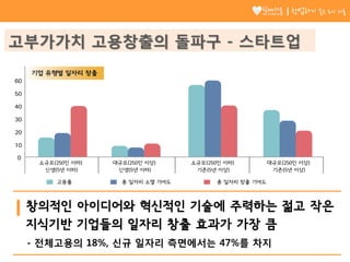 창의적인 아이디어와 혁신적인 기술에 주력하는 젊고 작은
지식기반 기업들의 일자리 창출 효과가 가장 큼
- 전체고용의 18%, 신규 일자리 측면에서는 47%를 차지
창업하기 좋은 도시 서울
고부가가치 고용창출의 돌파구 - 스타트업
 