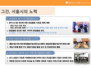 1. 창업활동 평가 시스템 개선
창업활동 포인트 제로 적극적 창업활동 유도
(창업활동, 전시회,경진대회,데모데이등창업전반에대한포인트화)
평가시스템 개선에 따른 창업활동 지원금 체제 개편
졸업기업지속지원확대(졸업기업연장심사폐지),창업코칭졸업기업까지확대시행
재능기부를 통한 우수 졸업기업을 활용 강사 및 컨설턴트로 활용
2. 창업 코칭프로그램 개선
3. 문턱없는 개방형 공간 마련 및 네트워크 강화
개방형 공간내 다양한 워크숍 및 이벤트 개최로 기업간 자연스러운 네트워크 형성
- 창업 자금 지원 개선
- 창업 경진대회 통해 우수기업 연2회(300팀) 선발 집중 자금 및 투자 지원
상시 상담이 가능한 카페테리아형 OPEN 공간 조성을 통한 기업간 코워킹 유도
9
창업하기 좋은 도시 서울
그간, 서울시의 노력
 