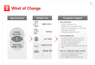 Wind of Change
App
스마트폰
보급 & 확산
데이터 중심
이동통신 서비스
• 에코노베이션센터
- 입주공간 지원 (1,3센터 116석)
- 앱 개발을 위한 테스트단말 제공 (180종)
- 멤버십 프로그램 운영을 통한 우수 스타트업 육성
- 글로벌 진출 프로그램 운영
- KT창조경제청년창업펀드 후보 추천
• 경기창조경제혁신센터
- 테스트베드, 입주공간, 교류/오디션 공간 제공
- 글로벌 창업지원기관 제휴 글로벌 진출 지원
- IoT, 핀테크, 차세대 게임 등 중점 지원
- 핀테크지원, 금융/특허/법률지원
- IoT Lab, 게임SW Lab, 모바일Lab, 3D Lab, 핀테크 Lab
운영
• GiGA IoT 사업협력센터 (6월중 개소예정)
- 온오프라인 IoT 사업제안 접수, 평가/상담
- IoT단말 검증 및 플랫폼 연동 검증
- 세미나, 설명회, 포럼, 파트너 교류 등 지원
App Economy Mobile First Ecosystem Support
융합 서비스
FinTech
IoT, M2M
체감형 게임
차세대 미디어
…
 
