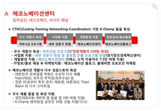 입주공간, 테스트베드, 시너지 채널
에코노베이션센터A
ㅇ CTNC(Casting-Training-Networking-Coordination) 기반 K-Champ 발굴 육성
우수 개발사 육성
파트너십 프로그램
사업화 지원
내부 전문가 연결
개발환경 지원
에코노베이션센터
정보공유/홍보활동
에코노베이션블로그
- 우수 개발사 육성 : 파트너십 프로그램(*전문개발사 210팀 육성)
- 사업화 지원 : 내부 전문가 연결 및 글로벌 진출 프로그램 연결(경기창조경제혁신센터)
- 개발환경 지원 : 에코노베이션센터 (3개소, 누적 이용자수 7.3만 여명 이용)
- IT정보/홍보 제공 & 마케팅지원 : 에코노베이션 블로그, 올레마켓 프로모션 마케팅
ㅇ 에코노베이션 개발사 다수 성공스토리 육성
- 대한민국 모바일앱 어워드 수상작 다수 배출
Tripvi(대상), 모두의 주차장(최우수상) 등
- 전문 VC로부터 투자 유치: 채팅캣, 버튼대리, Tripvi,
Bapul 외 다수 스타트업
ㅇ 우수 제품 발굴 및 육성 지원
- 경진대회(5회, 800개 앱 발굴 및 100 여팀 지원)
- K-Champ 벤처창업 공모전 10팀 선발 지원(‘15.2)
 