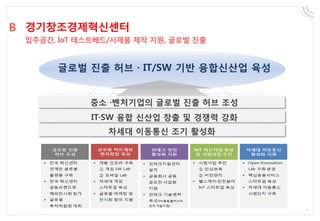 입주공간, IoT 테스트베드/시제품 제작 지원, 글로벌 진출
경기창조경제혁신센터B
글로벌 진출 허브 · IT/SW 기반 융합신산업 육성
중소 ·벤처기업의 글로벌 진출 허브 조성
IT·SW 융합 신산업 창출 및 경쟁력 강화
차세대 이동통신 조기 활성화
 