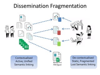 De-contextualised
Static, Fragmented
Lost Semantic linking
Contextualised
Active, Unified
Semantic linking
Buried in a
PDF figure
Dissemination Fragmentation
 