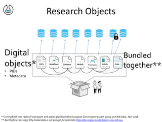 Research Objects
Bundled
together**
Digital
objects*
• PIDs
• Metadata
*Turning FAIR into reality Final report and action plan from the European Commission expert group on FAIR data , Nov 2018
** Bechhofer et al (2013) Why linked data is not enough for scientists https://doi.org/10.1016/j.future.2011.08.004
 