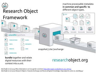 Bechhofer et al (2013)Why linked data is not enough for scientists https://doi.org/10.1016/j.future.2011.08.004
Bechhofer et al (2010) Research Objects:Towards Exchange and Reuse of Digital Knowledge, https://eprints.soton.ac.uk/268555/
machine processable metadata
in common and specific to
different object types.
bundle together and relate
digital resources with their
context into a unit.
snapshot | cite | exchange
Research Object
Framework
 