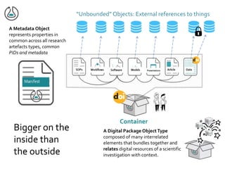 Container
“Unbounded” Objects: External references to things
A Digital Package ObjectType
composed of many interrelated
elements that bundles together and
relates digital resources of a scientific
investigation with context.
A Metadata Object
represents properties in
common across all research
artefacts types, common
PIDs and metadata
Bigger on the
inside than
the outside
 
