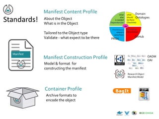 Archive formats to
encode the object
Container Profile
Manifest Construction Profile
Model & format for
constructing the manifest
Standards!
OADM
OAI
Manifest Content Profile
About the Object
What is in the Object
Tailored to the Object type
Validate - what expect to be there
Domain
Ontologies
PROV
GitHub
 