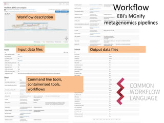 Workflow
EBI’s MGnify
metagenomics pipelines
Workflow description
Input data files
Command line tools,
containerised tools,
workflows
Output data files
 