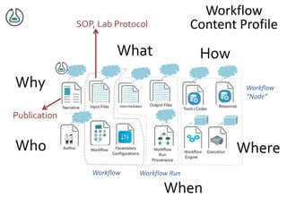 Why
Who
HowWhat
When
Where
SOP, Lab Protocol
Publication
Workflow
Content Profile
Workflow Workflow Run
Workflow
“Node”
 
