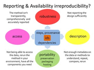 Not reporting the
design sufficiently
Not enough metadata on
the data or methods to
understand, repeat,
compare, rerun
Reporting & Availability irreproducibility?
The method isn’t
transparently,
comprehensively and
accurately reported
Not being able to access
the data, rerun the
method in your
environment, have all the
components you need
portability
preservation
packaging
hosting
robustness
descriptionids
steps, provenance
access
dependencies
 