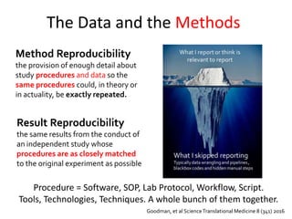 The Data and the Methods
Method Reproducibility
the provision of enough detail about
study procedures and data so the
same procedures could, in theory or
in actuality, be exactly repeated.
Result Reproducibility
the same results from the conduct of
an independent study whose
procedures are as closely matched
to the original experiment as possible
Procedure = Software, SOP, Lab Protocol, Workflow, Script.
Tools, Technologies, Techniques. A whole bunch of them together.
Goodman, et al ScienceTranslational Medicine 8 (341) 2016
 