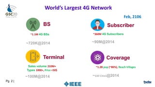 Pg 2 |
World’s Largest 4G Network
~1.1M 4G BSs
BS
~720K@2014
Terminal
Sales volume 210M+
Types 1000+, Price <50$
~100M@2014
~360M 4G Subscribers
Subscriber
~90M@2014
Coverage
~330 Cities@2014
Feb, 2106
~1.2B pop (~86%), Reach Villages
 