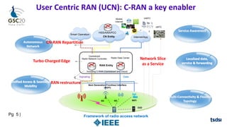 Pg 5 |
User Centric RAN (UCN): C-RAN a key enabler
Framework of radio access network
Localized data,
service & forwarding
Multi-Connectivity & Flexible
Topology
Autonomous
Network
Unified Access & Seamless
Mobility
Service Awareness
5G WiFi
4G
Signaling
Centralized
Radio Network Controller
广覆盖通用信令层
Macro signalling (data)
layer
本地数据接入点
Local Data Access
Data
D2D
Internet/App
Radio Data Center
RAN Entity
HSS/AAA/PCC
CN Entity
Smart Operation
Including C-RAN (Centralized and Cloud)
Next Generation Fronthaul Interface
(NGFI)
uMTC
mMTC
Mobile
Internet
CN-RAN Repartition
Turbo Charged Edge
RAN restructure
Network Slice
as a Service
 