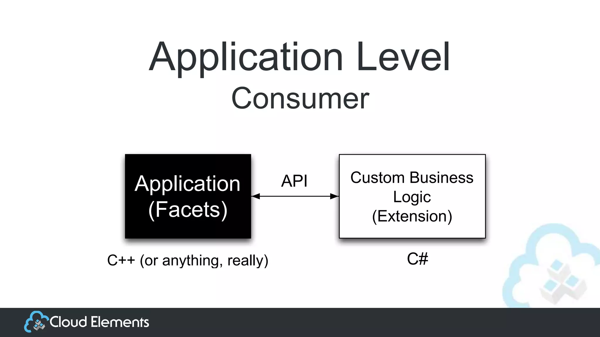 Application Level
Consumer
Application
(Facets)
Custom Business
Logic
(Extension)
API
C++ (or anything, really) C#
 
