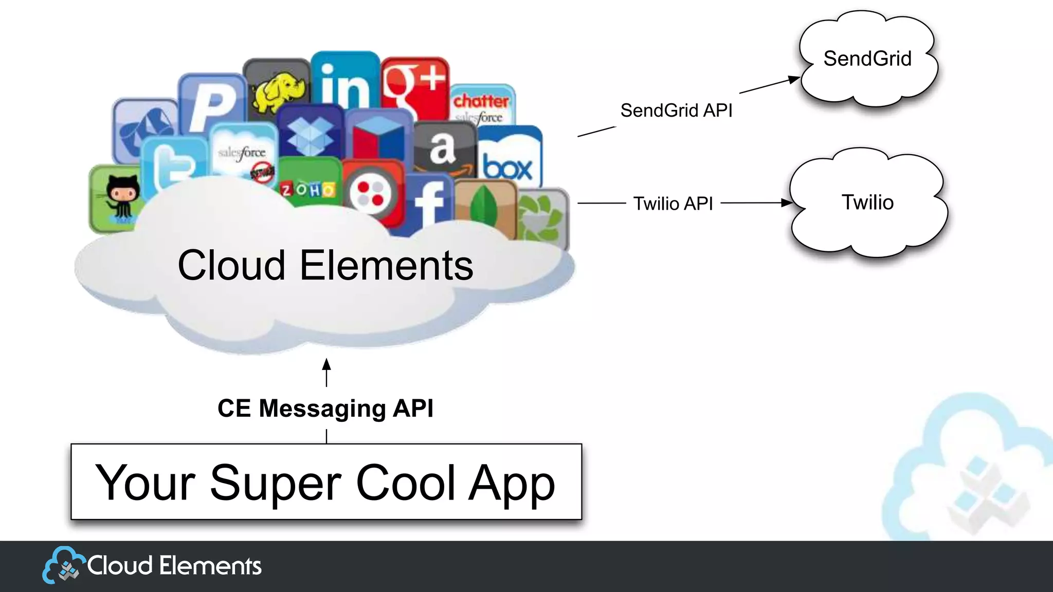Your Super Cool App
Cloud Elements
CE Messaging API
SendGrid
TwilioTwilio API
SendGrid API
 