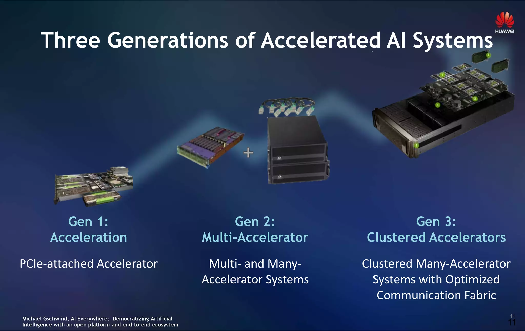 11
11
Gen 1:
Acceleration
PCIe-attached Accelerator
Gen 2:
Multi-Accelerator
Multi- and Many-
Accelerator Systems
Gen 3:
Clustered Accelerators
Clustered Many-Accelerator
Systems with Optimized
Communication Fabric
Three Generations of Accelerated AI Systems
Michael Gschwind, AI Everywhere: Democratizing Artificial
Intelligence with an open platform and end-to-end ecosystem
 