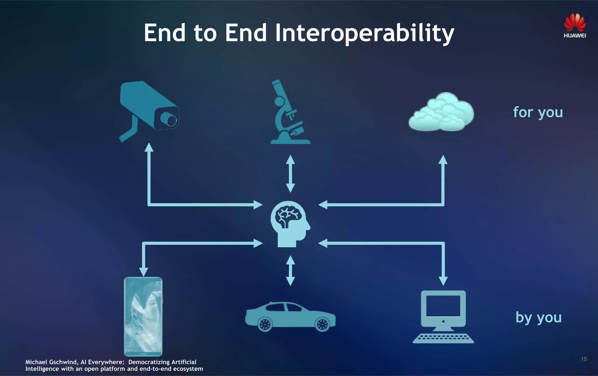 15
for you
by you
End to End Interoperability
Michael Gschwind, AI Everywhere: Democratizing Artificial
Intelligence with an open platform and end-to-end ecosystem
 