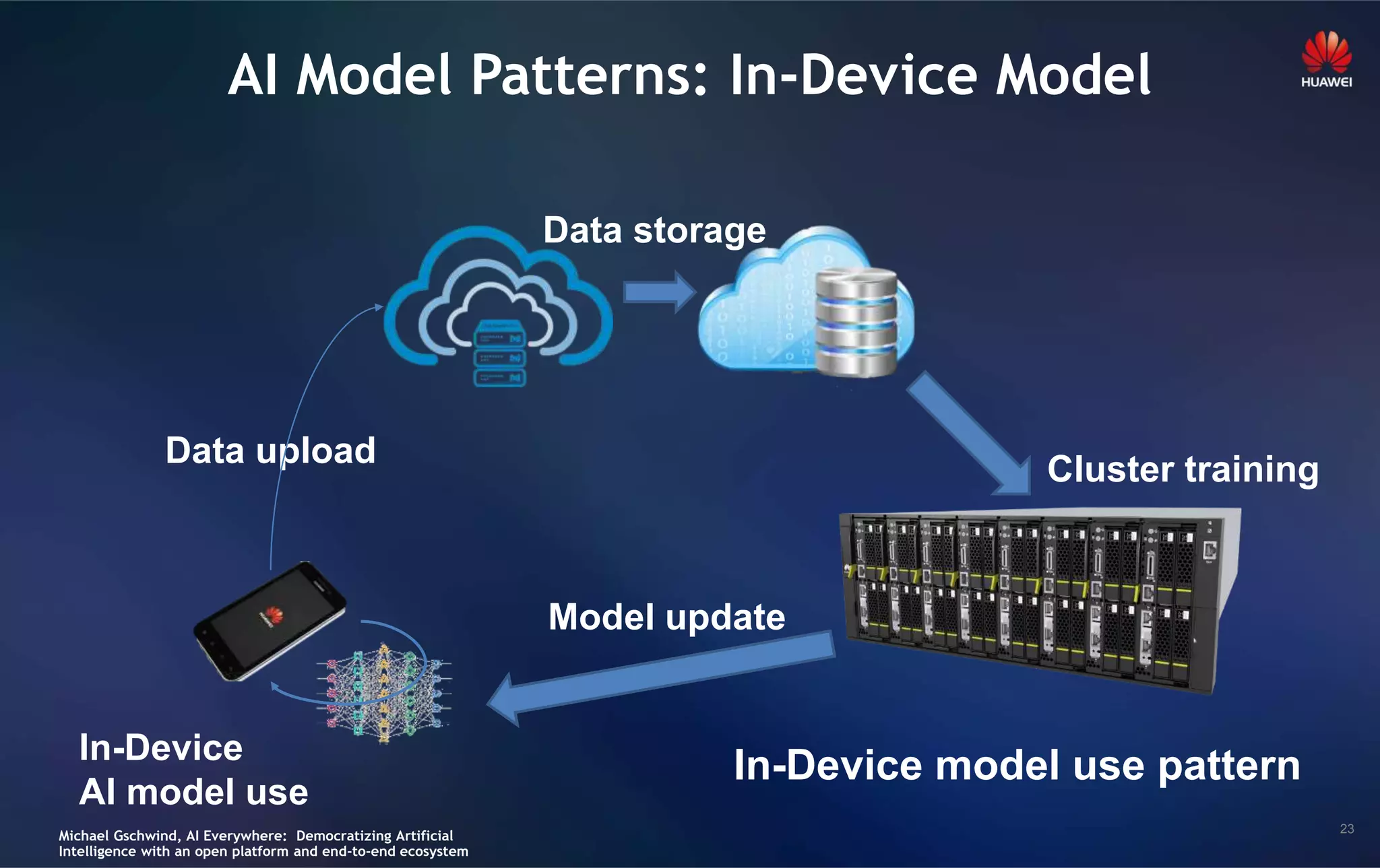 23
AI Model Patterns: In-Device Model
In-Device
AI model use
Data upload
In-Device model use pattern
Model update
Cluster training
Michael Gschwind, AI Everywhere: Democratizing Artificial
Intelligence with an open platform and end-to-end ecosystem
Data storage
 