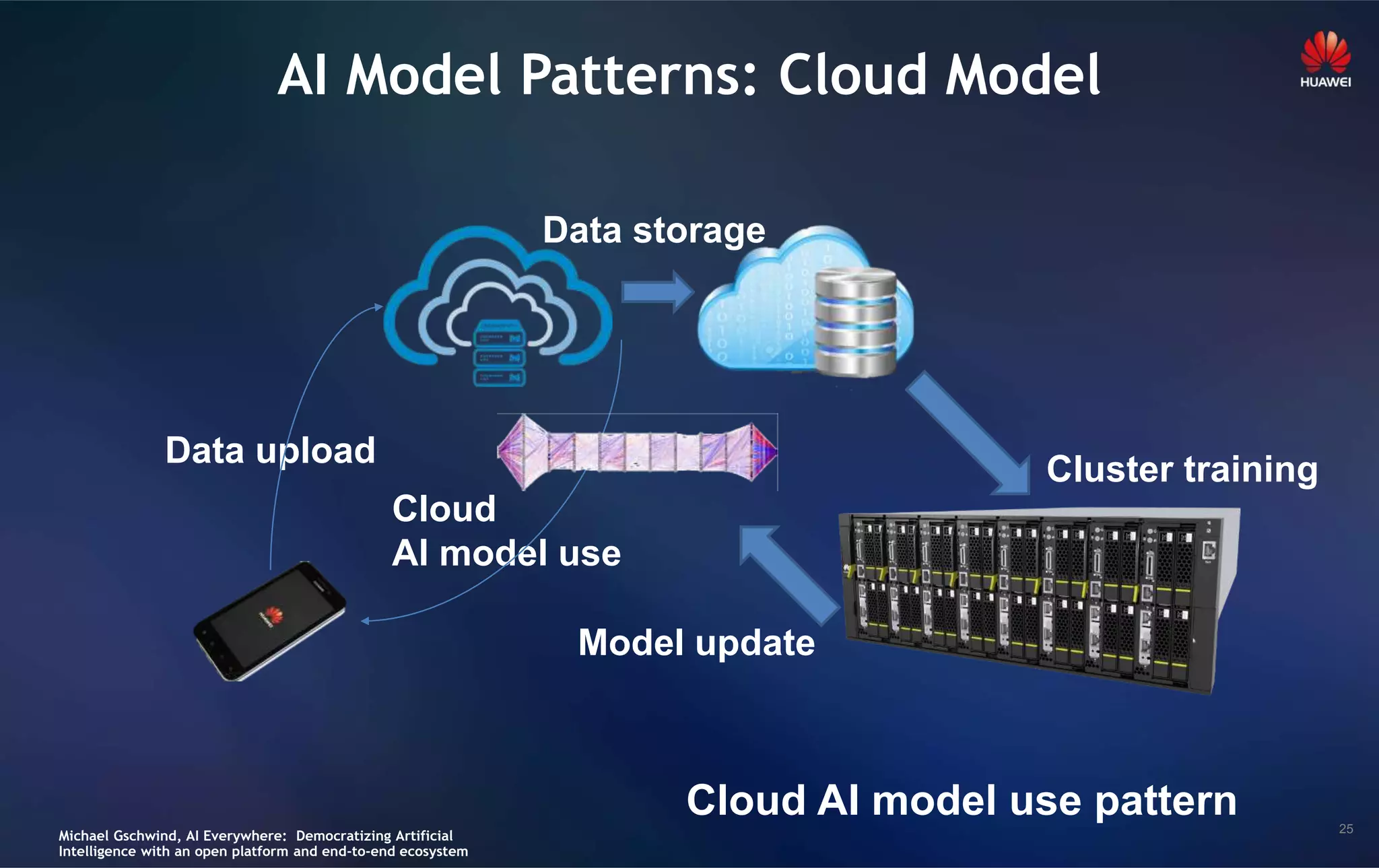 25
AI Model Patterns: Cloud Model
Cloud
AI model use
Data upload
Cluster training
Model update
Cloud AI model use pattern
Michael Gschwind, AI Everywhere: Democratizing Artificial
Intelligence with an open platform and end-to-end ecosystem
Data storage
 