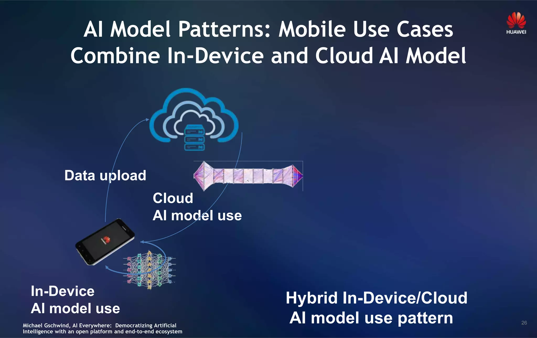26
AI Model Patterns: Mobile Use Cases
Combine In-Device and Cloud AI Model
In-Device
AI model use
Data upload
Hybrid In-Device/Cloud
AI model use pattern
Cloud
AI model use
Michael Gschwind, AI Everywhere: Democratizing Artificial
Intelligence with an open platform and end-to-end ecosystem
 
