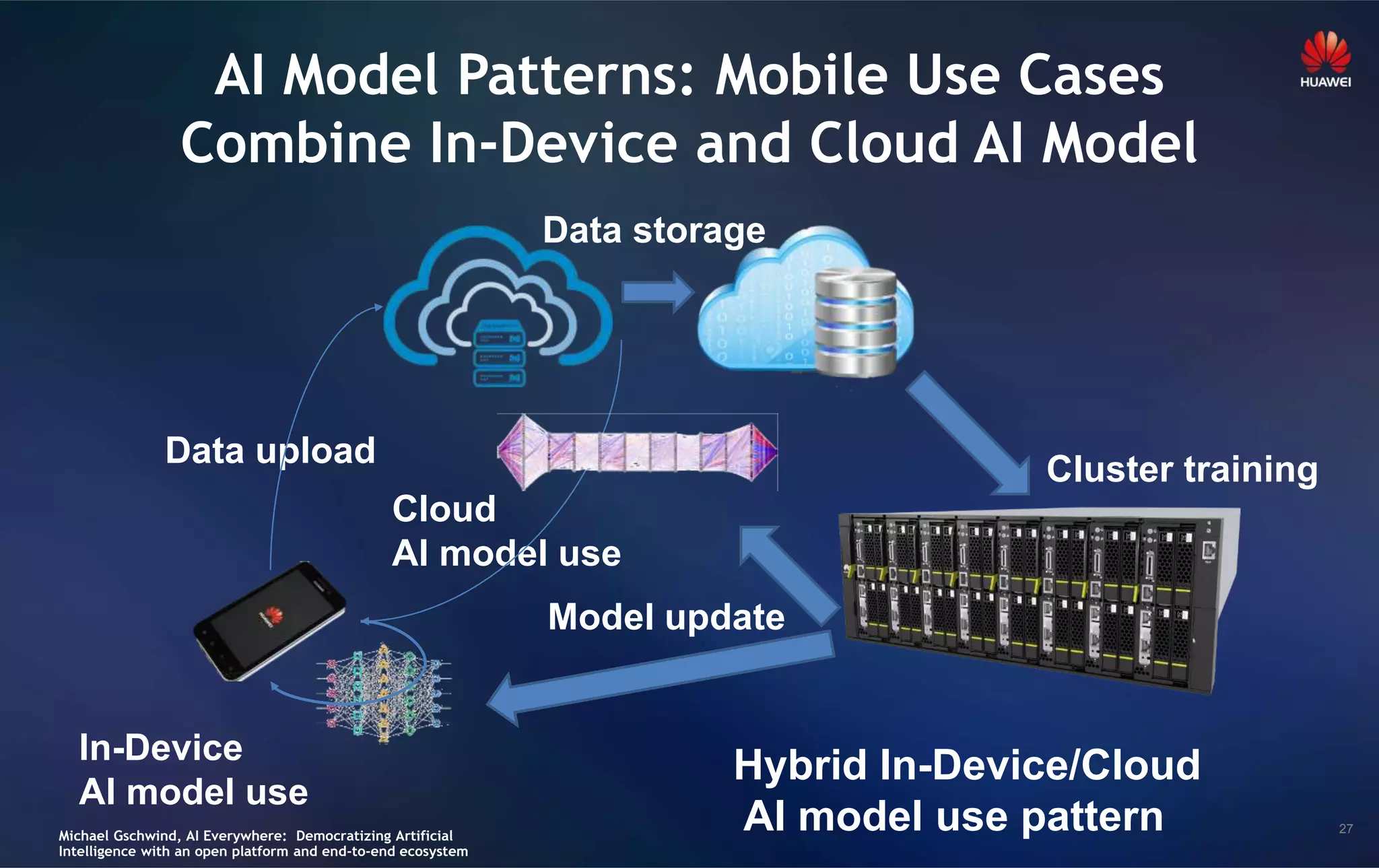 27
AI Model Patterns: Mobile Use Cases
Combine In-Device and Cloud AI Model
In-Device
AI model use
Data upload
Data storage
Hybrid In-Device/Cloud
AI model use pattern
Cloud
AI model use
Model update
Cluster training
Michael Gschwind, AI Everywhere: Democratizing Artificial
Intelligence with an open platform and end-to-end ecosystem
 