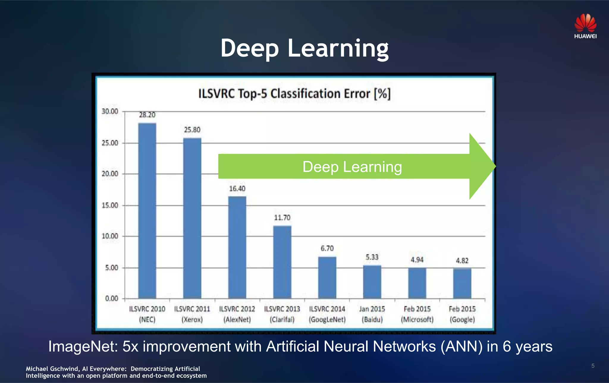 5
Deep Learning
Deep Learning
ImageNet: 5x improvement with Artificial Neural Networks (ANN) in 6 years
Michael Gschwind, AI Everywhere: Democratizing Artificial
Intelligence with an open platform and end-to-end ecosystem
 