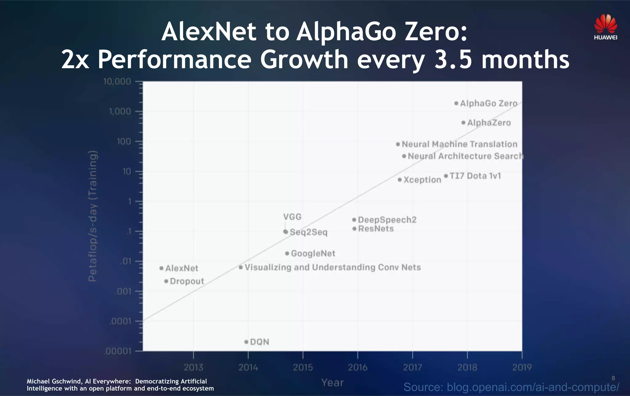 8
Source: blog.openai.com/ai-and-compute/
AlexNet to AlphaGo Zero:
2x Performance Growth every 3.5 months
Michael Gschwind, AI Everywhere: Democratizing Artificial
Intelligence with an open platform and end-to-end ecosystem
 