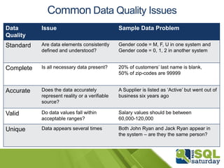 Common Issues DQS Addresses
Name Gender Street House # Zip code City State D.O.B
John Doe Male 60th street 45 New York New York 08/12/64
Jane Doe Male Jonathan ln 36 10023 Poughkeepsy NY 21-dec-1954
Name Gender Street House # Zip
code
City State D.O.B
John Doe Male E 60th St 45W 10022 New York NY 08/12/64
Jane Doe Female Jonathan
Lane
36 10023 Poughkeepsie NY 12/21/54
Name Address Postal Code City State
John Smith 545 S Valley View Drive # 136 34563 Anytown New York
Margaret & John smith 545 Valley View ave unit 136 34563-2341 Anytown New York
Maggie Smith 545 S Valley View Dr Anytown New York
John Smith 545 Valley Drive St. 34253 NY NY
Name Address Zip Code City State Cluster
John Smith 545 S Valley View Drive # 136 34563 Anytown New York 1
Margaret & John smith 545 Valley View ave unit 136 34563-2341 Anytown New York 1
Maggie Smith 545 S Valley View Dr Anytown New York 1
John Smith 545 Valley Drive St. 34253 NY NY 2
Before
Before
After
After
Completeness Accuracy Conformity Consistency Uniqueness
 