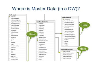 Versioning
Validation
Authoring business rules
to ensure data
correctness
Modeling
Entities, Attributes,
Hierarchies
Enabling Integration & Sharing
MDS Capabilities
Role-based Security and
Transaction Annotation
Master Data
Stewardship
External
(CRM, ..)
Excel DWH
Loading batched
data through
Staging Tables
Consuming data
through Views
Registering to
changes through
APIs
Excel Add-In Web UI
Workflow /
Notifications
Data Matching
(DQS Integrated)
 