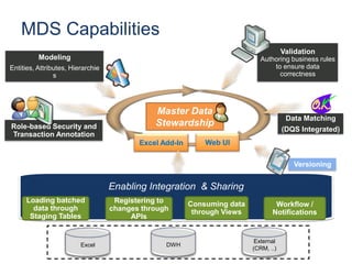 MDS Architecture
MDS Database
Entity Based
Staging Tables
Subscription
Views
IIS Service
MDS Service
Excel Add-InWEB-UI
External
System
CRM/ERP
Workflow /
Notifications
DWH
Excel Cleansing and
Matching
(DQS)
Silverlight
SSIS
SSIS
SSIS
BI
OLAP
External System
WCF
PW
Pivot
BizTalk / Others
 