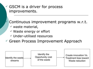    GSCM is a driver for process
    improvements.

   Continuous improvement programs w.r.t.
       waste material,
       Waste energy or effort
       Under-utilised resources
   Green Process Improvement Approach


                       Identify the     Create innovation Vs.
Identify the waste   Opportunity cost   Treatment bias toward
     streams           of the waste        Waste reduction

                                                          6
 