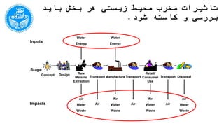 ‫ش‬ ‫کاسته‬ ‫و‬ ‫بررسی‬ ‫باید‬ ‫بخش‬ ‫هر‬ ‫زیستی‬ ‫محیط‬ ‫مخرب‬ ‫تاثیرات‬‫ود‬.
Raw
Material
Extraction
Transport Manufacture Transport
Retail/
Consumer
Use
Transport Disposal
Air
Water
Waste
Air
Air
Water
Waste
Air
Air
Water
Waste
Air
Air
Water
Waste
Stage
Impacts
Water
Energy
Inputs
Water
Energy
DesignConcept
 