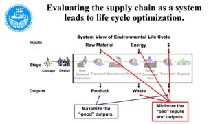 Evaluating the supply chain as a system
leads to life cycle optimization.
System View of Environmental Life Cycle
Raw
Material
Extraction
Transport Manufacture Transport
Retail/
Consumer
Use
Transport Disposal
Product $Waste
Stage
Outputs
Raw Material
Inputs
Energy
DesignConcept
$
Maximize the
“good” outputs.
Minimize the
“bad” inputs
and outputs.
 
