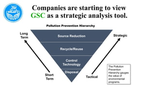 Companies are starting to view
GSC as a strategic analysis tool.
Source Reduction
Recycle/Reuse
Control
Technology
Disposal
Pollution Prevention Hierarchy
Strategic
Tactical
Long
Term
Short
Term
The Pollution
Prevention
Hierarchy gauges
the value of
environmental
programs.
 
