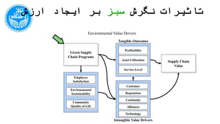 ‫نگرش‬ ‫تاثیرات‬‫سبز‬‫ارزش‬ ‫ایجاد‬ ‫بر‬
Green Supply
Chain Programs
Employee
Satisfaction
Environmental
Sustainability
Community
Quality of Life
Profitability
Asset Utilization
Service Level
Customer
Reputation
Continuity
Alliances
Technology
Supply Chain
Value
Tangible Outcomes
Intangible Value Drivers
Environmental Value Drivers
 