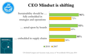 CEO Mindset is shifting
50%
69%
72%
88%
93%
96%
… embedded in supply chains
… acted upon by boards
Sustainability should be …
fully embedded in
strategies and operations
2010 2007
UN Global Compact and Accenture study, survey of 766 worldwide CEOs, June 2010
 