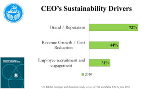 CEO’s Sustainability Drivers
UN Global Compact and Accenture study, survey of 766 worldwide CEOs, June 2010
 