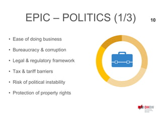 EPIC – POLITICS (1/3)
• Ease of doing business
• Bureaucracy & corruption
• Legal & regulatory framework
• Tax & tariff barriers
• Risk of political instability
• Protection of property rights
10
 