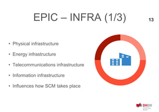 EPIC – INFRA (1/3)
• Physical infrastructure
• Energy infrastructure
• Telecommunications infrastructure
• Information infrastructure
• Influences how SCM takes place
13
 