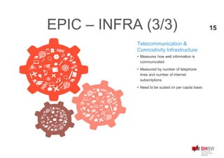 • Measures how well information is
communicated
• Measured by number of telephone
lines and number of internet
subscriptions
• Need to be scaled on per capita basis
Telecommunication &
Conncetivity Infrastructure
EPIC – INFRA (3/3) 15
 