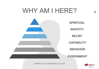 WHY AM I HERE?
SPIRITUAL
ROBERT DILTS‘ UNIFIED FIELD OF NLP
IDENTITY
BELIEF
CAPABILITY
BEHAVIOR
EVIRONMENT
2
 
