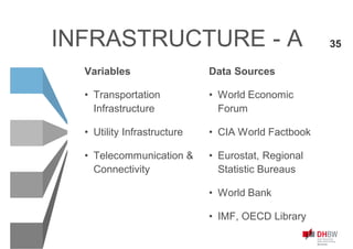INFRASTRUCTURE - A
Variables
• Transportation
Infrastructure
• Utility Infrastructure
• Telecommunication &
Connectivity
Data Sources
• World Economic
Forum
• CIA World Factbook
• Eurostat, Regional
Statistic Bureaus
• World Bank
• IMF, OECD Library
35
 