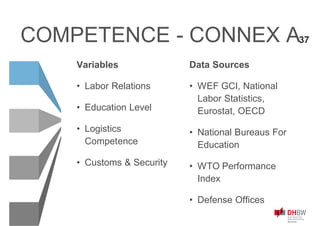 COMPETENCE - CONNEX A
Variables
• Labor Relations
• Education Level
• Logistics
Competence
• Customs & Security
Data Sources
• WEF GCI, National
Labor Statistics,
Eurostat, OECD
• National Bureaus For
Education
• WTO Performance
Index
• Defense Offices
37
 