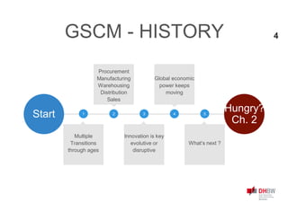 Start
Hungry?
Ch. 2
Multiple
Transitions
through ages
1
Procurement
Manufacturing
Warehousing
Distribution
Sales
2
Innovation is key
evolutive or
disruptive
3
Global economic
power keeps
moving
4
What‘s next ?
5
GSCM - HISTORY 4
 